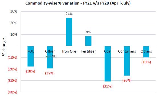 Chart showing commodity-wise % variation