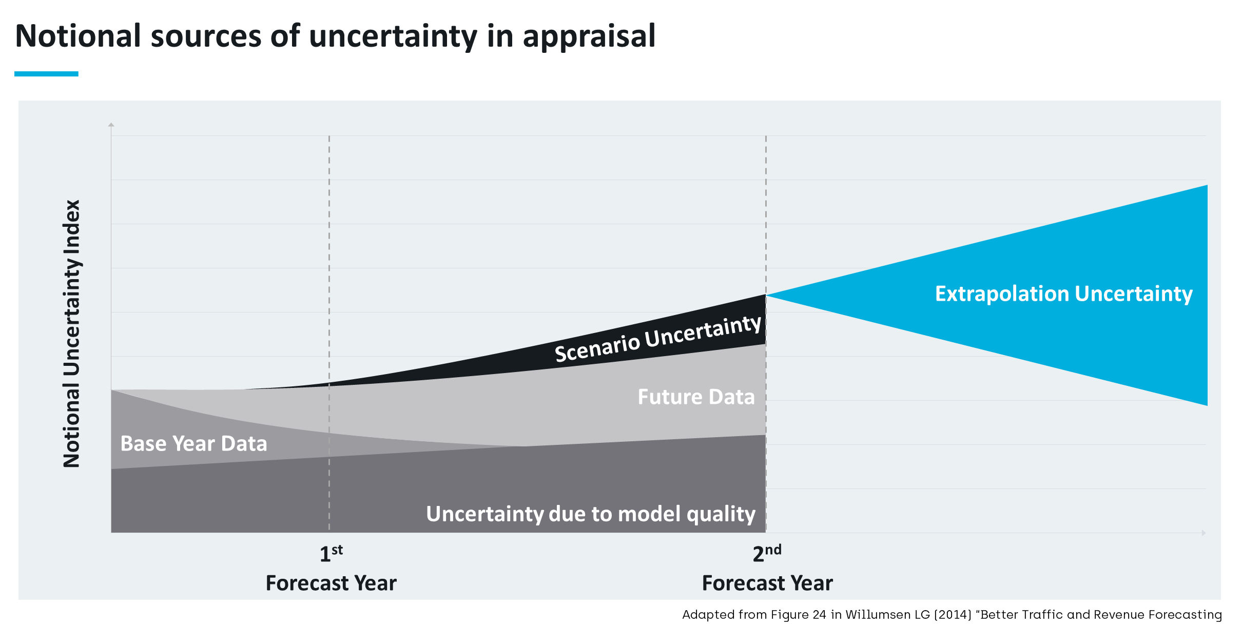 Notional sources of uncertainty in appraisal